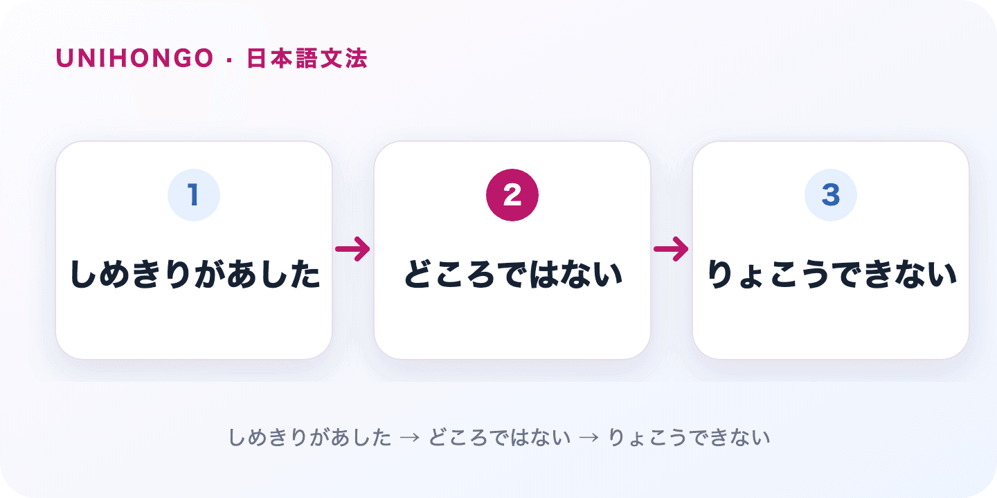 どころではない says the circumstances leave no room for the activity someone mentioned. Japanese grammar flow: しめきりがあした → どころではない → りょこうできない