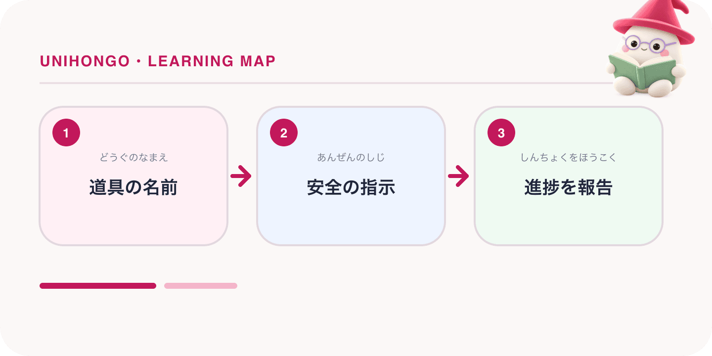 A three-step Japanese learning map about japanese for construction workers, with the Unihongo Mochi mascot.