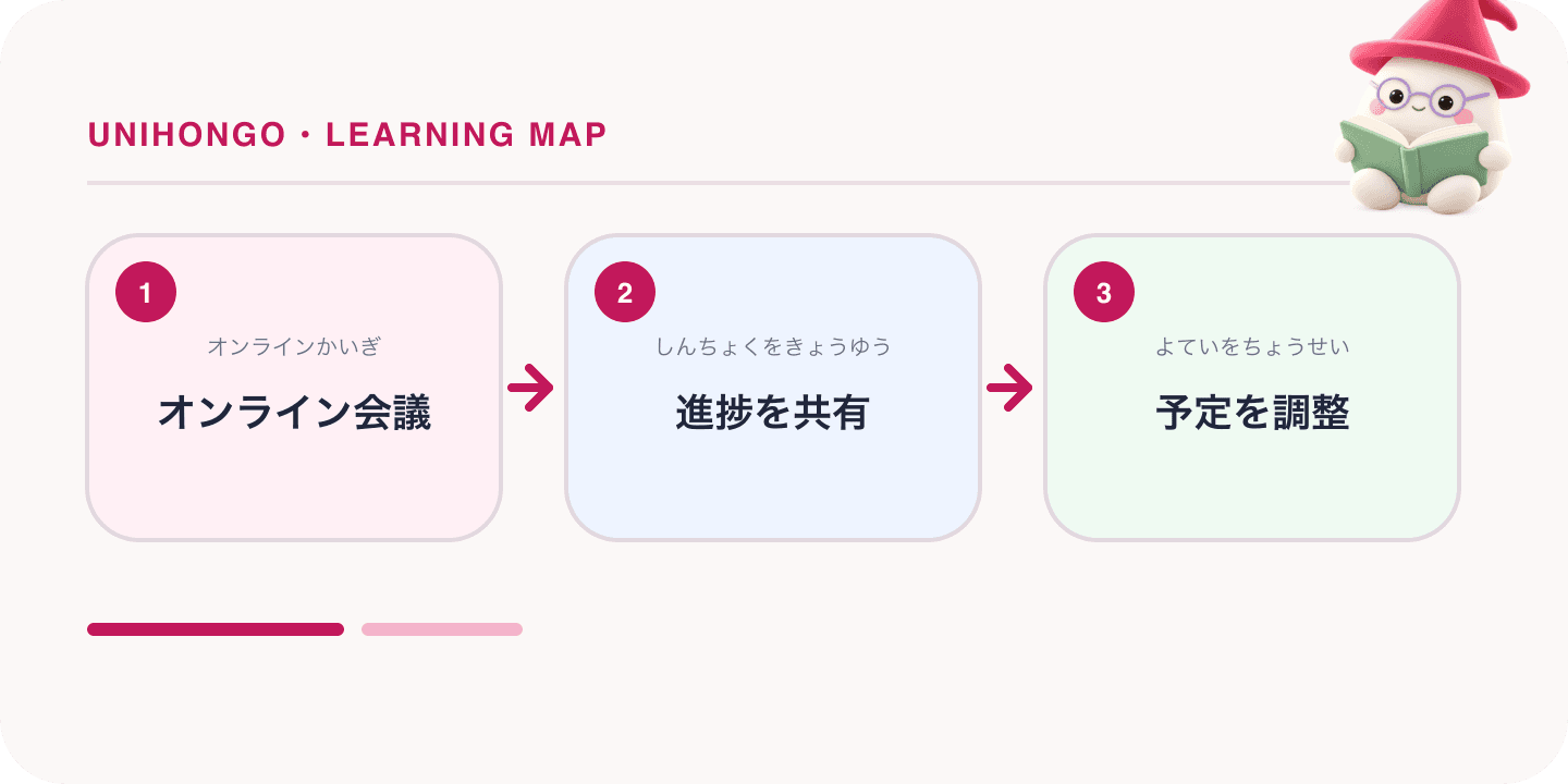A three-step Japanese learning map about japanese for remote workers, with the Unihongo Mochi mascot.