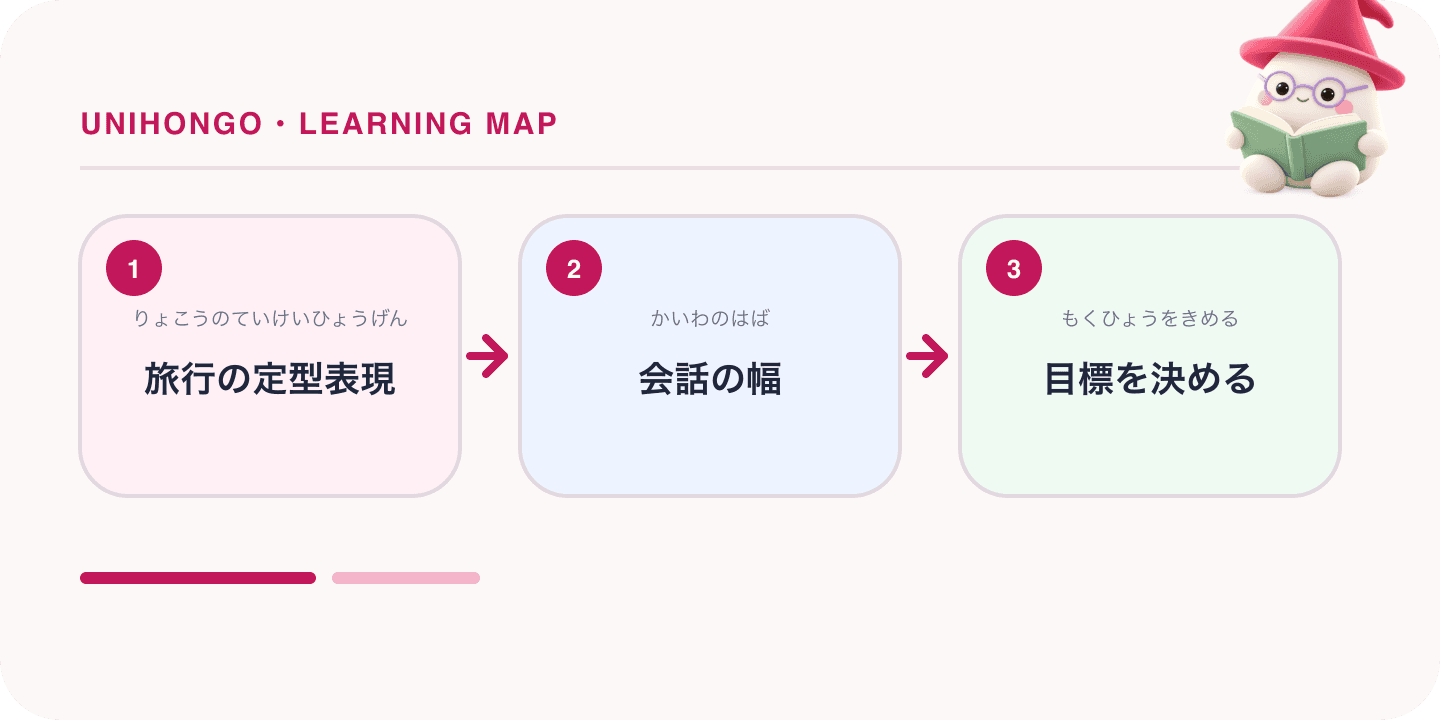 A three-step Japanese learning map about japanese for travel vs fluency, with the Unihongo Mochi mascot.