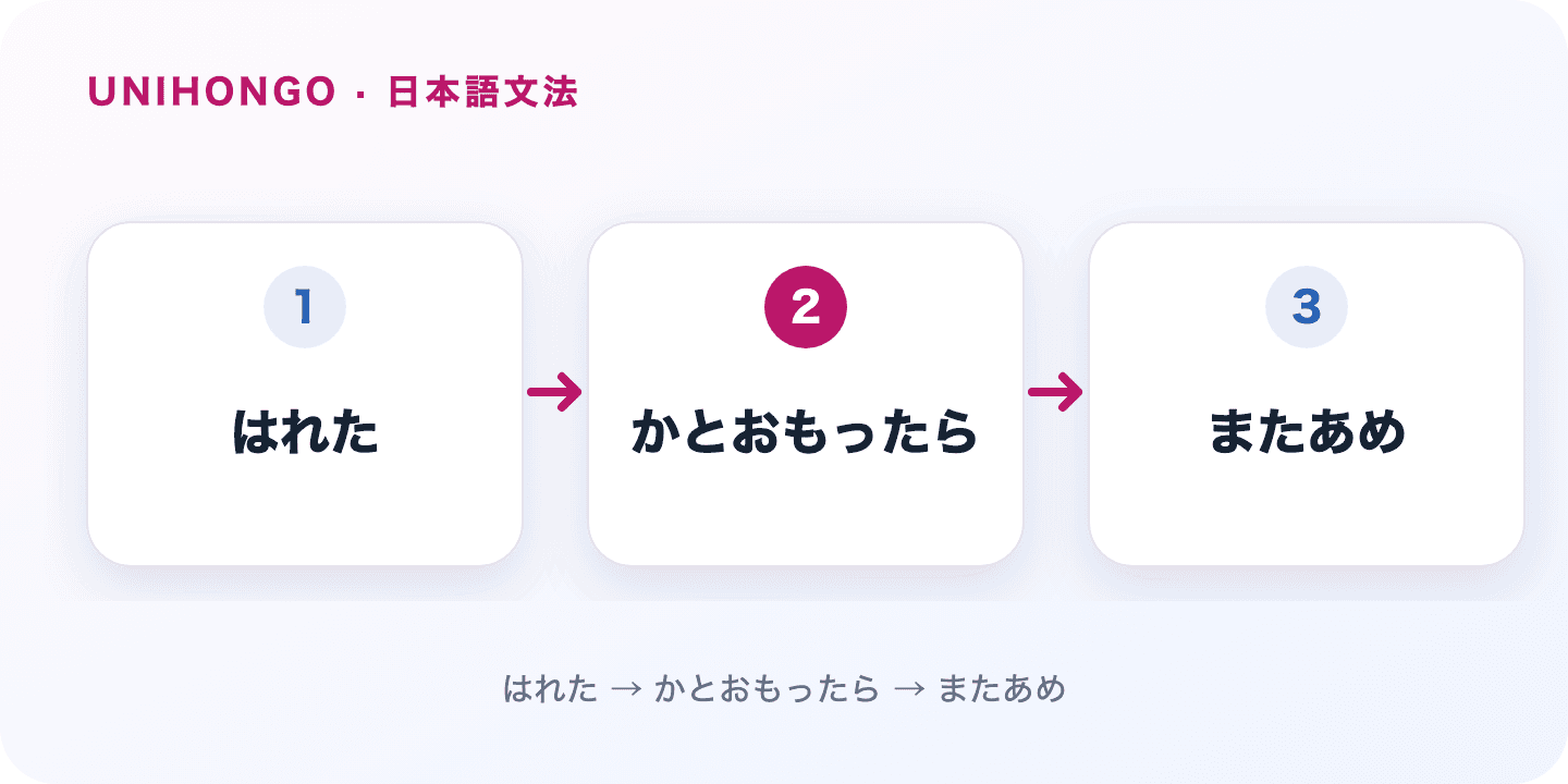 かと思ったら helps narrate a change that overturns what you had just assumed. Japanese grammar flow: はれた → かとおもったら → またあめ