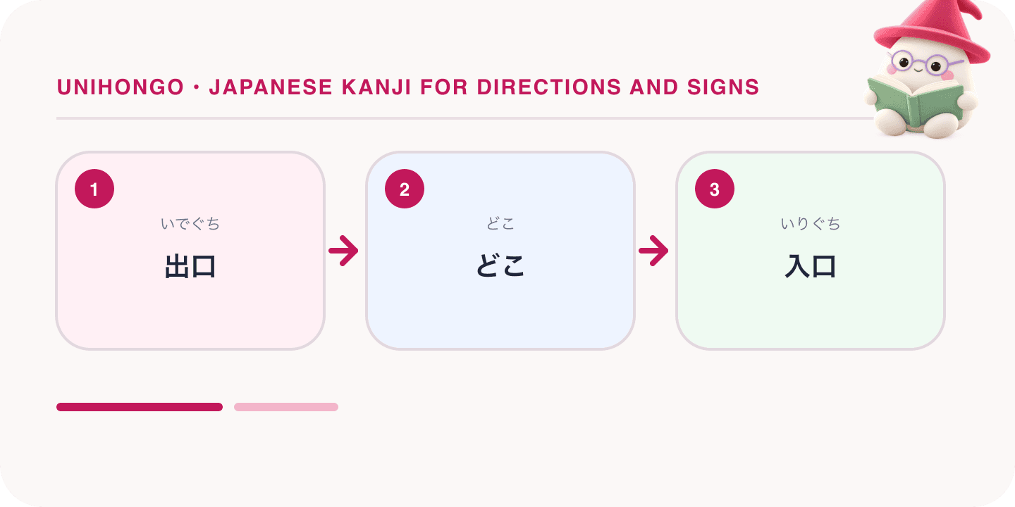Mochi, Unihongo's mascot, guides a Japanese learning map for Japanese Kanji for Directions and Signs: Exits, Compass Points and Warnings: 出口, どこ, 入口.