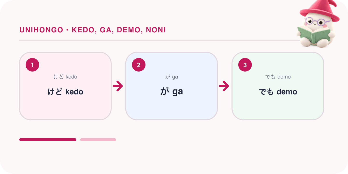 Mochi, Unihongo's mascot, guides a Japanese learning map for Kedo, Ga, Demo, Noni: How to Say But in Japanese: けど kedo, が ga, でも demo.