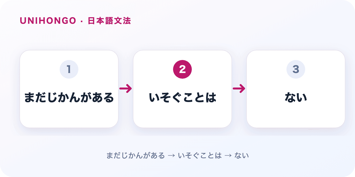 ことはない tells someone an action is unnecessary, often to reassure them. Japanese grammar flow: まだじかんがある → いそぐことは → ない