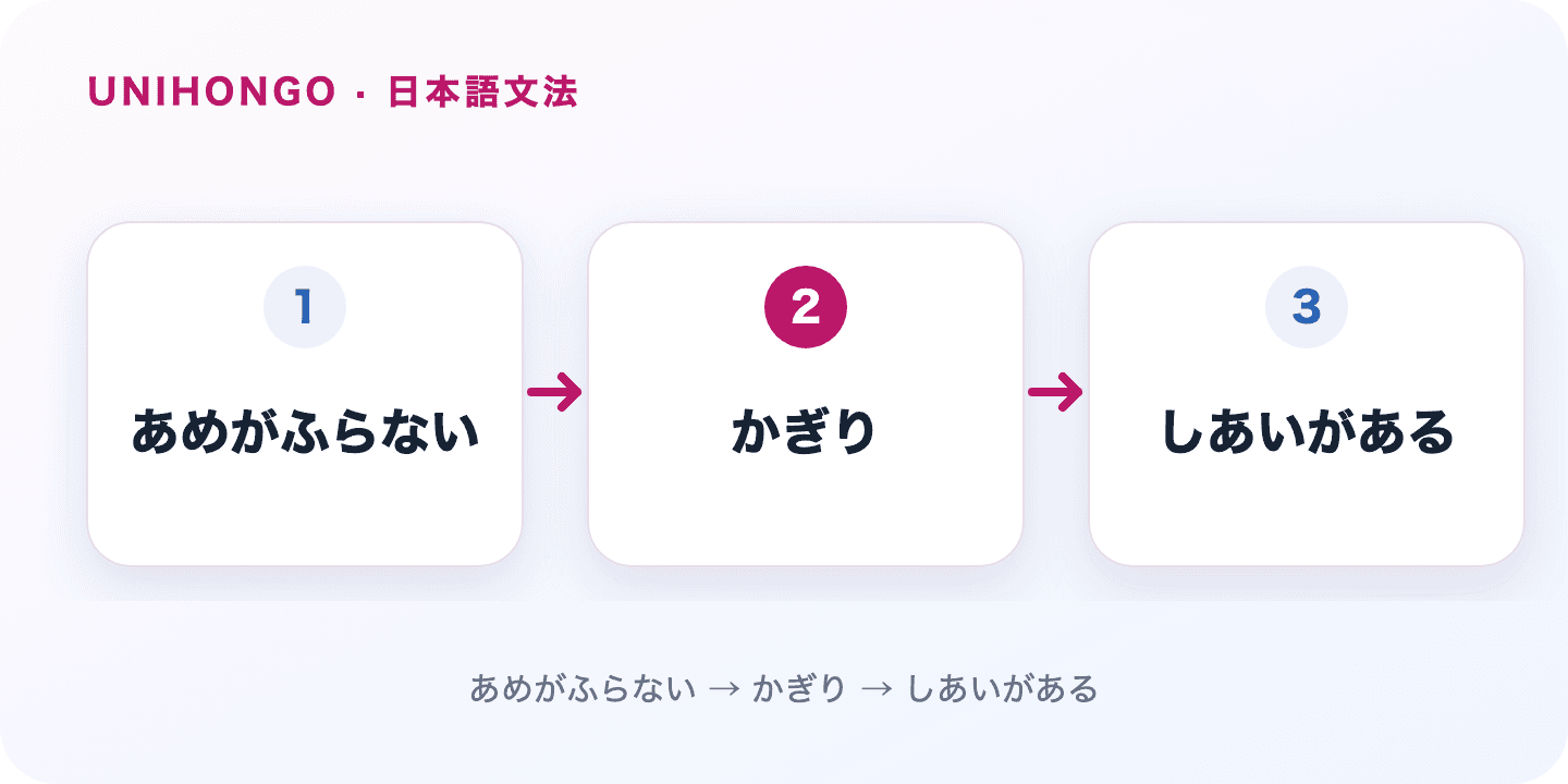 ない限り names the condition that would have to change before the main result changes. Japanese grammar flow: あめがふらない → かぎり → しあいがある