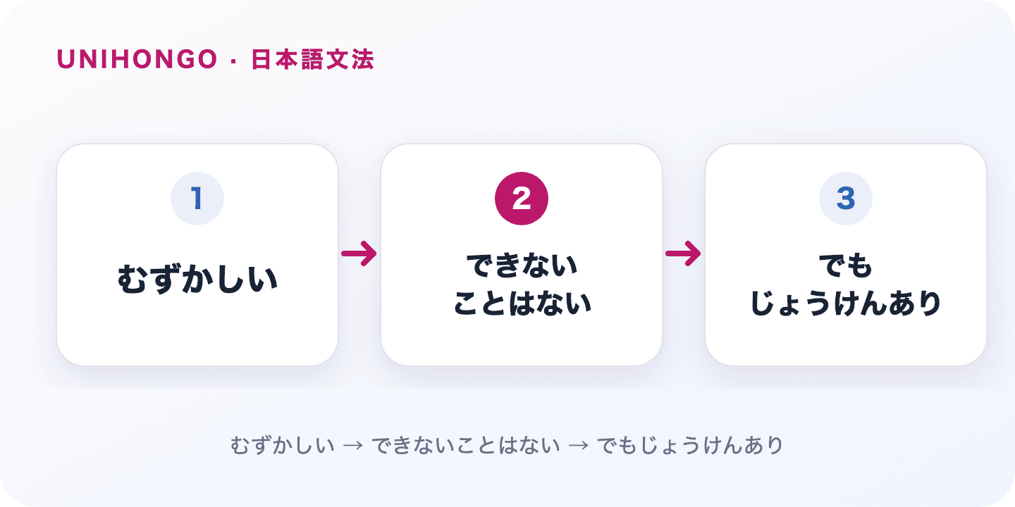 ないことはない admits something is possible while holding back full enthusiasm or certainty. Japanese grammar flow: むずかしい → できないことはない → でもじょうけんあり