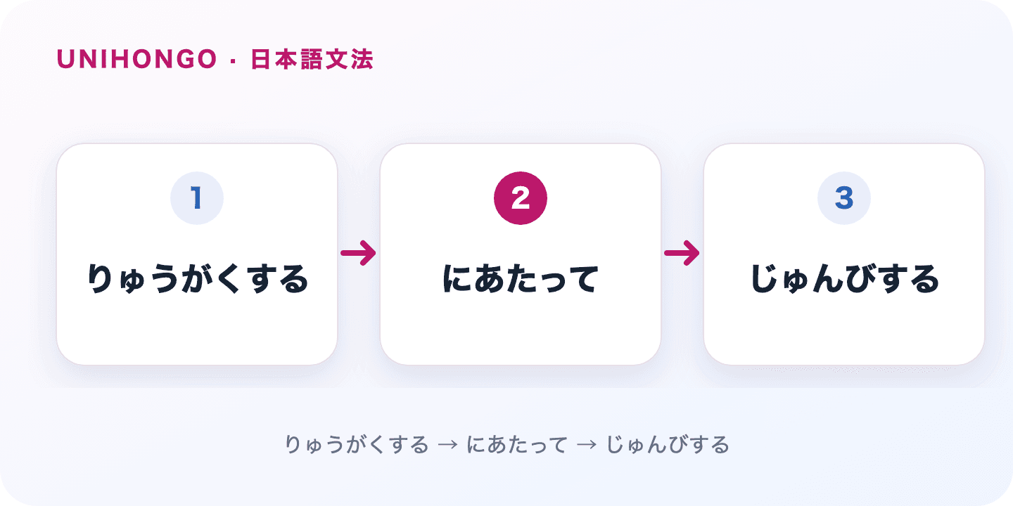 にあたって frames the action you take as you begin an important task or new stage. Japanese grammar flow: りゅうがくする → にあたって → じゅんびする