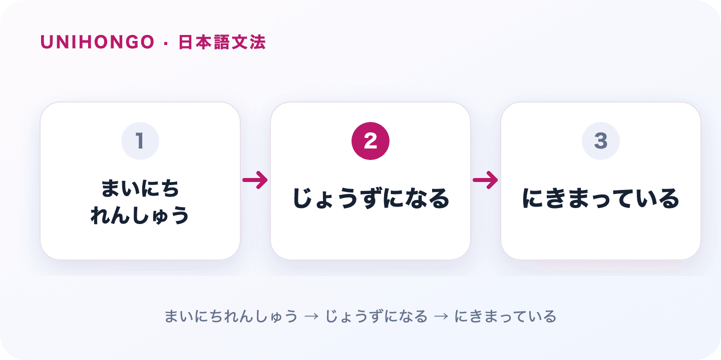 に決まっている presents a conclusion as obvious to the speaker. Japanese grammar flow: まいにちれんしゅう → じょうずになる → にきまっている