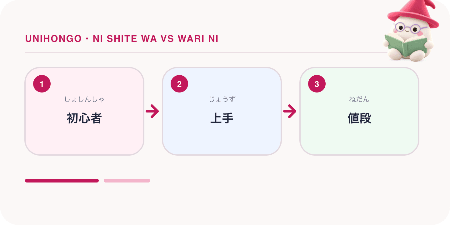 Mochi, Unihongo's mascot, guides a Japanese learning map for Ni Shite wa vs Wari ni: Saying For and Considering in Japanese: 初心者, 上手, 値段.