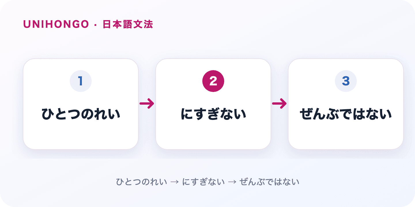 にすぎない presents a fact as no more than the stated amount, role or level. Japanese grammar flow: ひとつのれい → にすぎない → ぜんぶではない