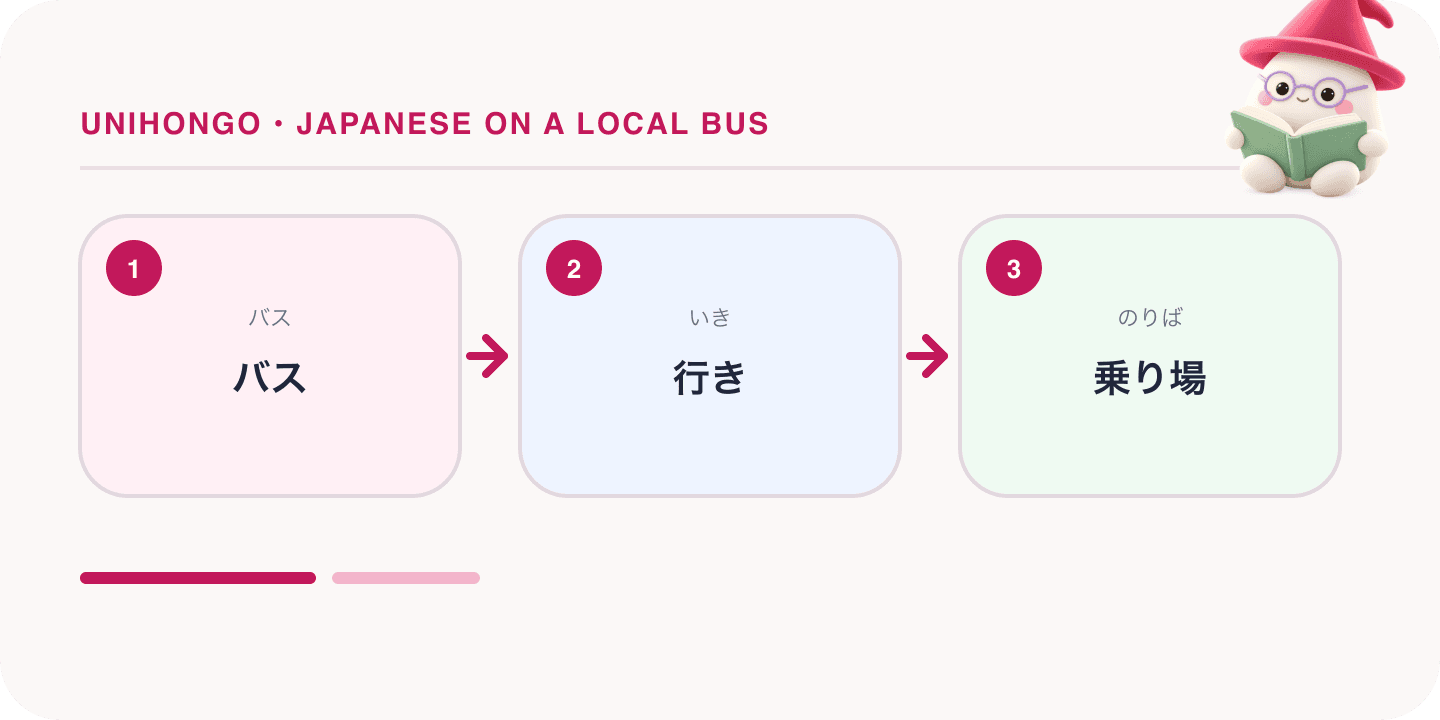 Mochi, Unihongo's mascot, guides a Japanese learning map for Japanese on a Local Bus: Seiriken, Fare Charts and the Stop Button: バス, 行き, 乗り場.