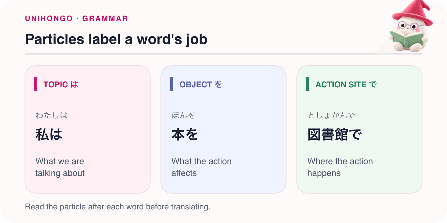 Mocchi illustrates particles label a word's job with Japanese examples and hiragana readings.