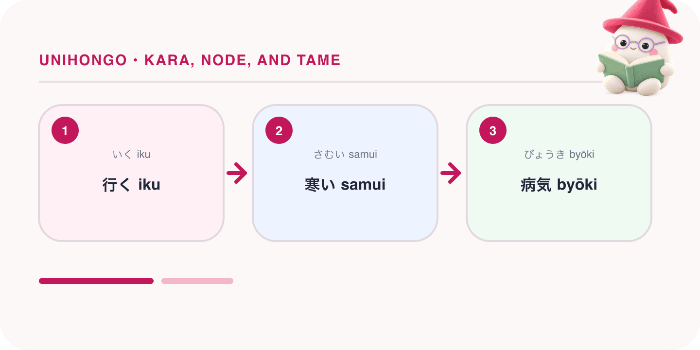 Mochi, Unihongo's mascot, guides a Japanese learning map for Kara, Node, and Tame: Giving Reasons in Japanese: 行く iku, 寒い samui, 病気 byōki.