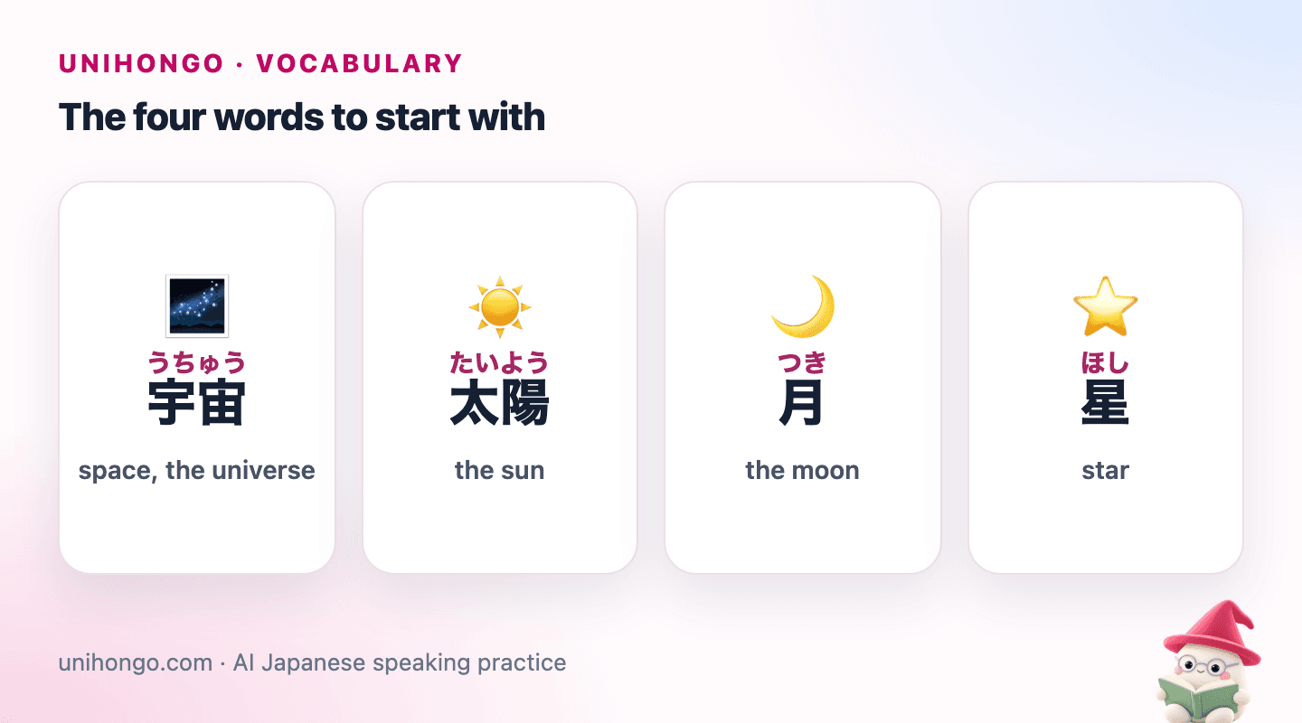 Four picture cards: a swirling galaxy for space, a bright sun, a crescent moon and a shining star, each with its Japanese word.