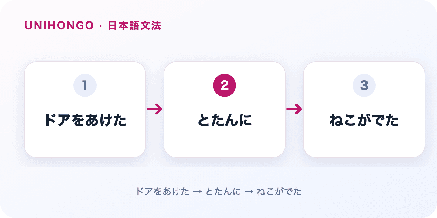 たとたんに describes a sudden change at the very moment another action finishes. Japanese grammar flow: ドアをあけた → とたんに → ねこがでた