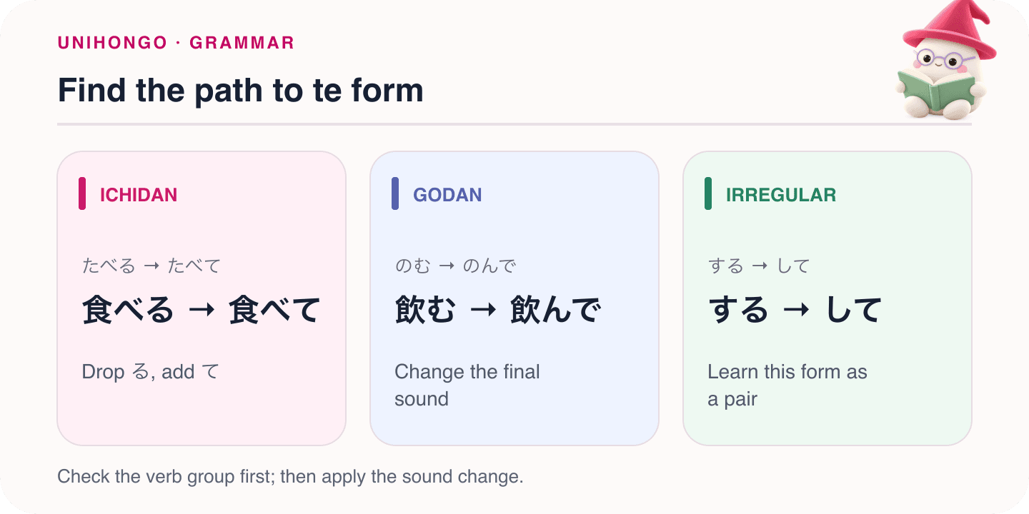 Mocchi illustrates find the path to te form with Japanese examples and hiragana readings.