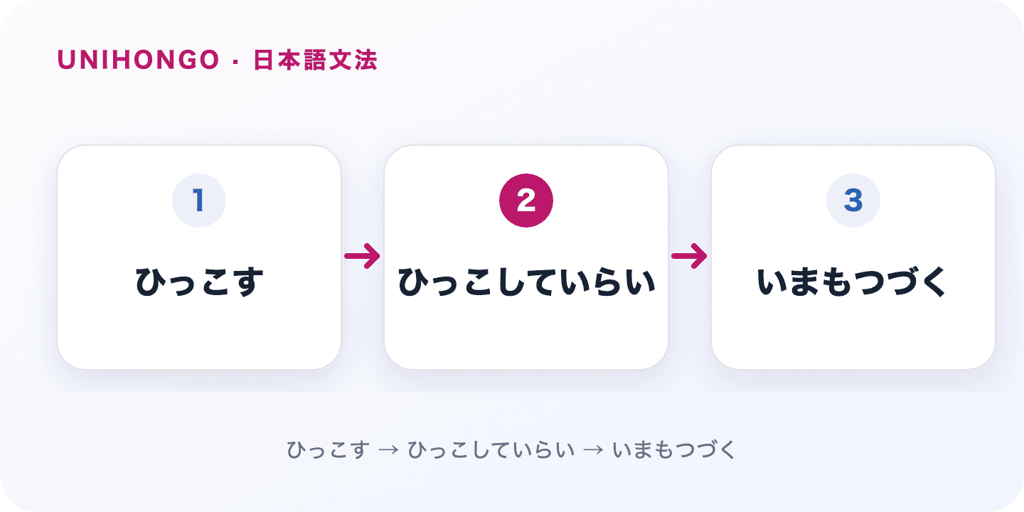 て以来 marks an event after which a situation has continued up to now or another reference time. Japanese grammar flow: ひっこす → ひっこしていらい → いまもつづく