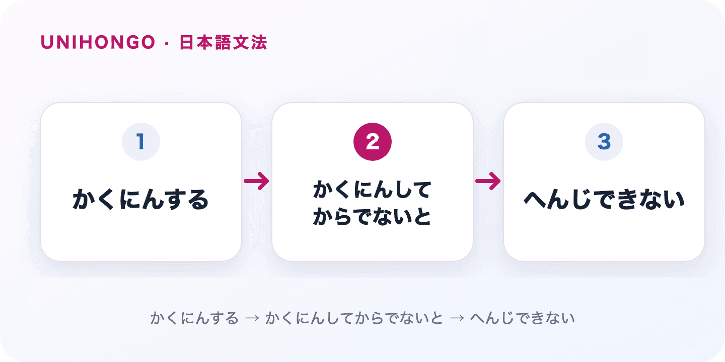Use てからでないと when the second action cannot happen until the first is complete. Japanese grammar flow: かくにんする → かくにんしてからでないと → へんじできない