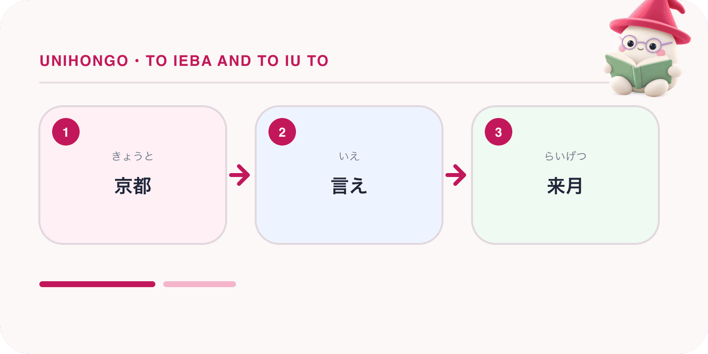 Mochi, Unihongo's mascot, guides a Japanese learning map for To Ieba and To Iu To: Changing the Subject Naturally in Japanese: 京都, 言え, 来月.