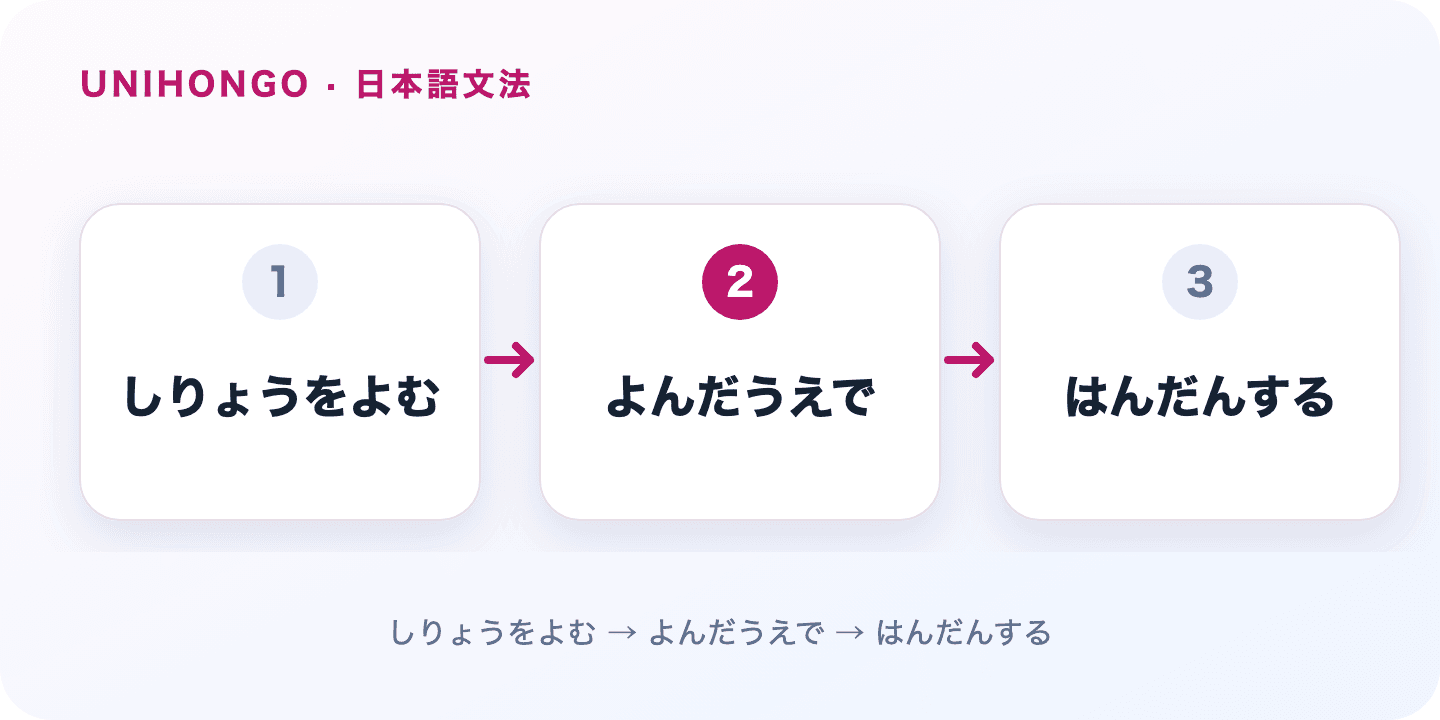た上で makes the first step a considered basis for the action that follows. Japanese grammar flow: しりょうをよむ → よんだうえで → はんだんする