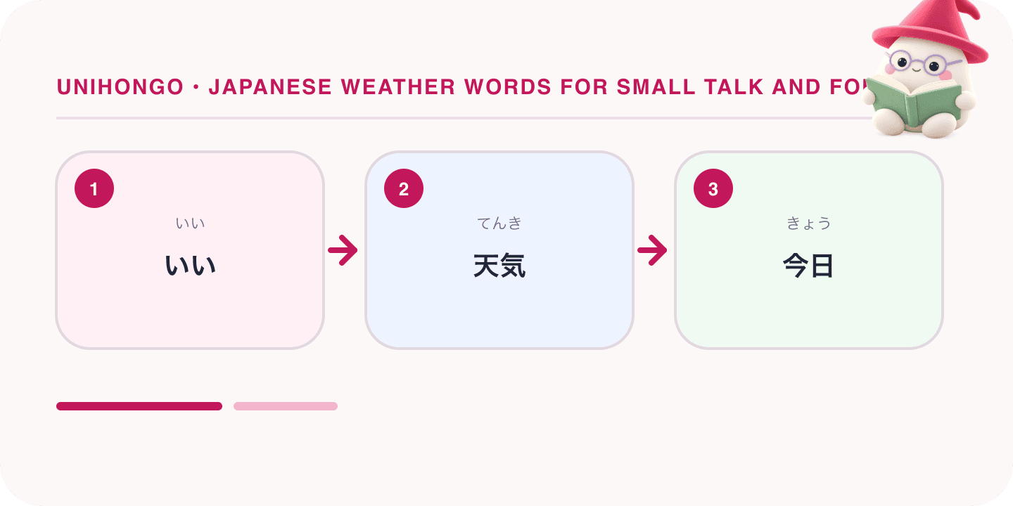 Mochi, Unihongo's mascot, guides a Japanese learning map for Japanese Weather Words for Small Talk and Forecasts: いい, 天気, 今日.