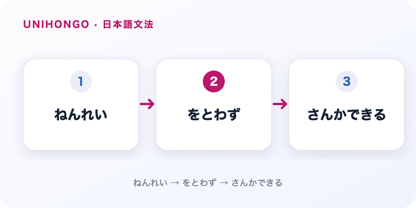 を問わず says a rule or opportunity applies without making a distinction by a named category. Japanese grammar flow: ねんれい → をとわず → さんかできる