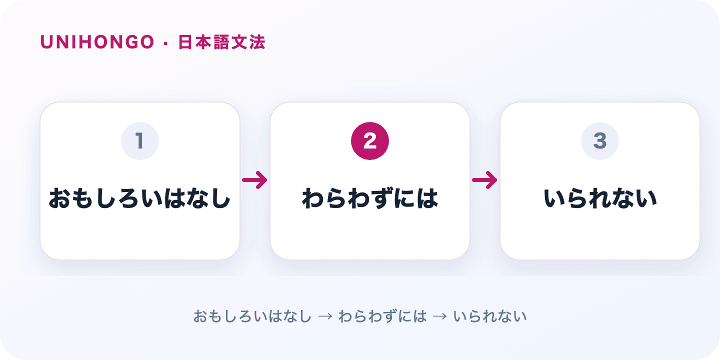 ずにはいられない describes an action or reaction you cannot keep yourself from doing. Japanese grammar flow: おもしろいはなし → わらわずには → いられない