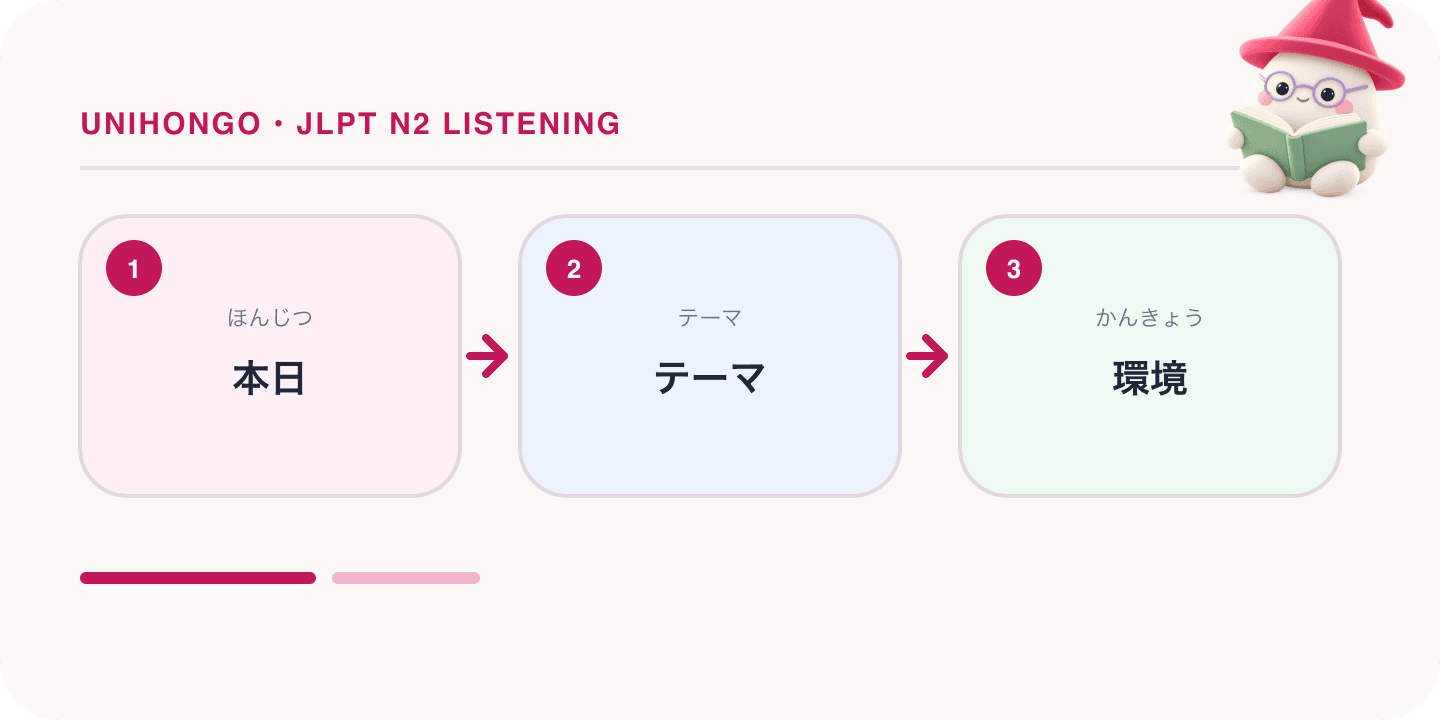 Mochi, Unihongo's mascot, guides a Japanese learning map for JLPT N2 Listening: Follow Lectures, News, and Formal Explanations.