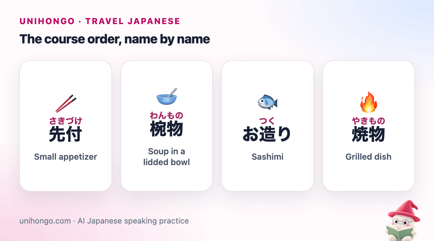 Four picture cards showing the first four kaiseki courses in order: appetizer, soup in a lidded bowl, sashimi and a grilled dish.