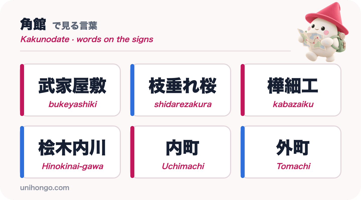Anim na signboard na salita ang makikita mo sa Kakunodate: bukeyashiki, shidarezakura, kabazaiku, Hinokinai-gawa, Uchimachi at Tomachi, sa kanji na may romaji