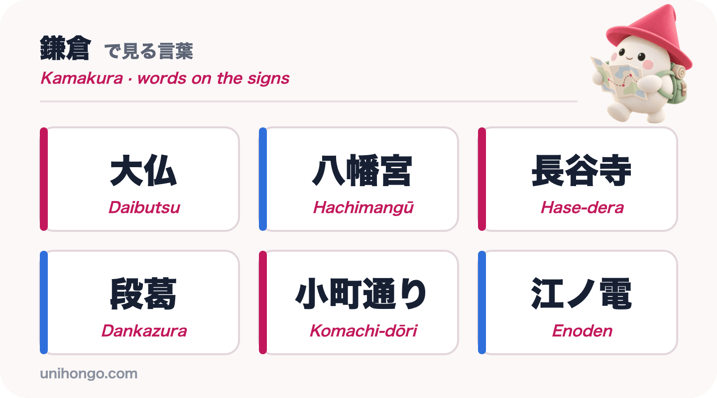 Šest slov z informačních cedulí, která uvidíte v Kamakura: Daibutsu, Hachimangū, Hase-dera, Dankazura, Komachi-dōri a Enoden, v kanji s romaji