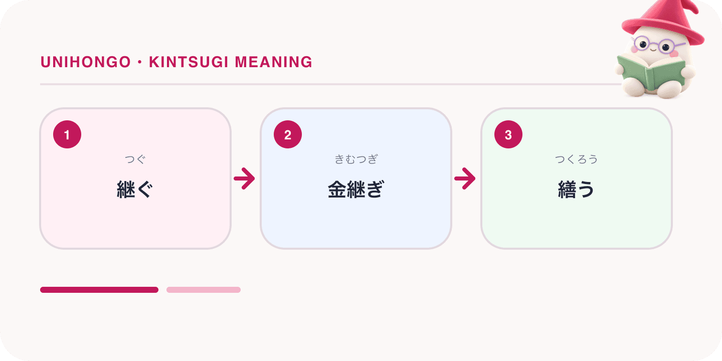 Mochi, Unihongo's mascot, guides a Japanese learning map for Kintsugi Meaning: The Craft, the Words and the Metaphor: 継ぐ, 金継ぎ, 繕う.
