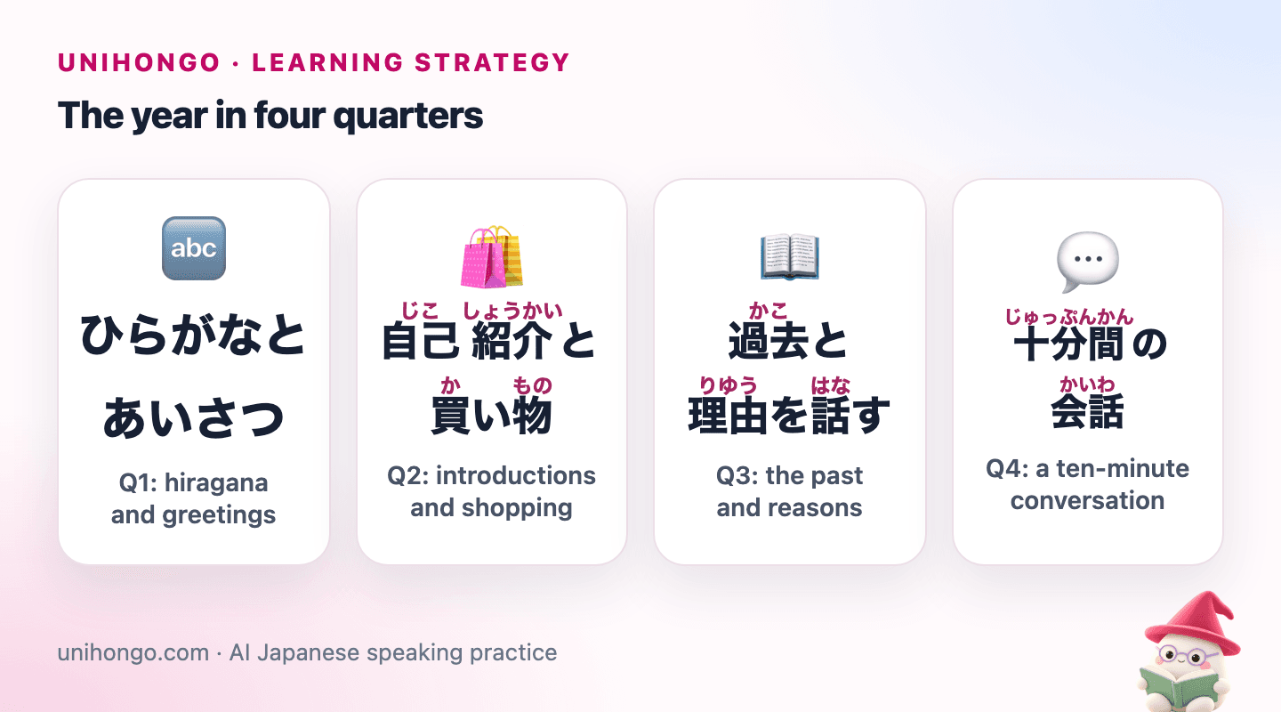 Four picture cards for the four quarters of the year: hiragana and greetings, introductions and shopping, the past and reasons, and a ten-minute conversation.