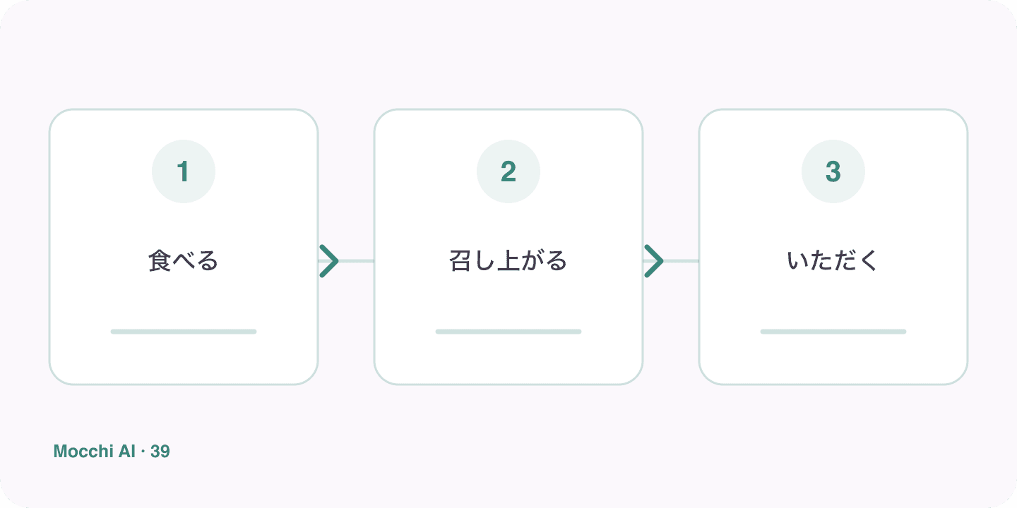 An ordinary action, a respectful reference, and a humble self-reference are kept separate by participant roles