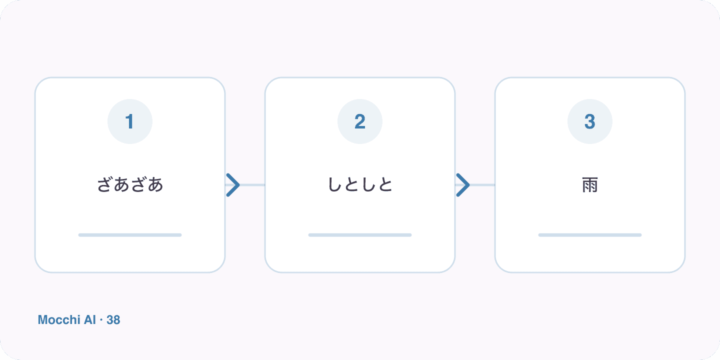 Une scène de forte pluie et une scène de pluie douce conduisent à différentes expressions descriptives japonaises