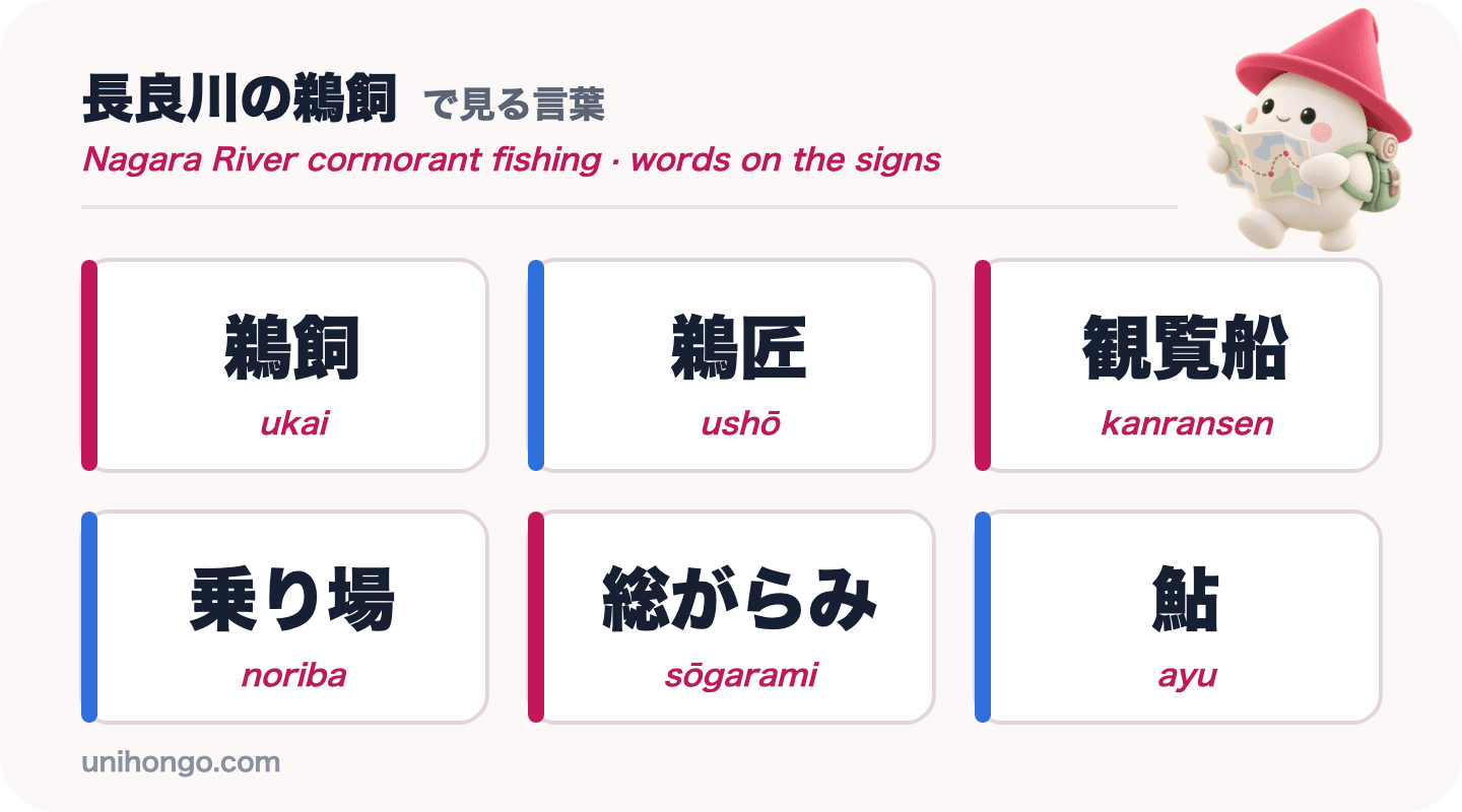 Šest nápisů na vývěskách pro lov kormoránů na řece Nagara: ukai, ushō, kanransen, noriba, sōgarami a ayu, v kanji a kana s romaji