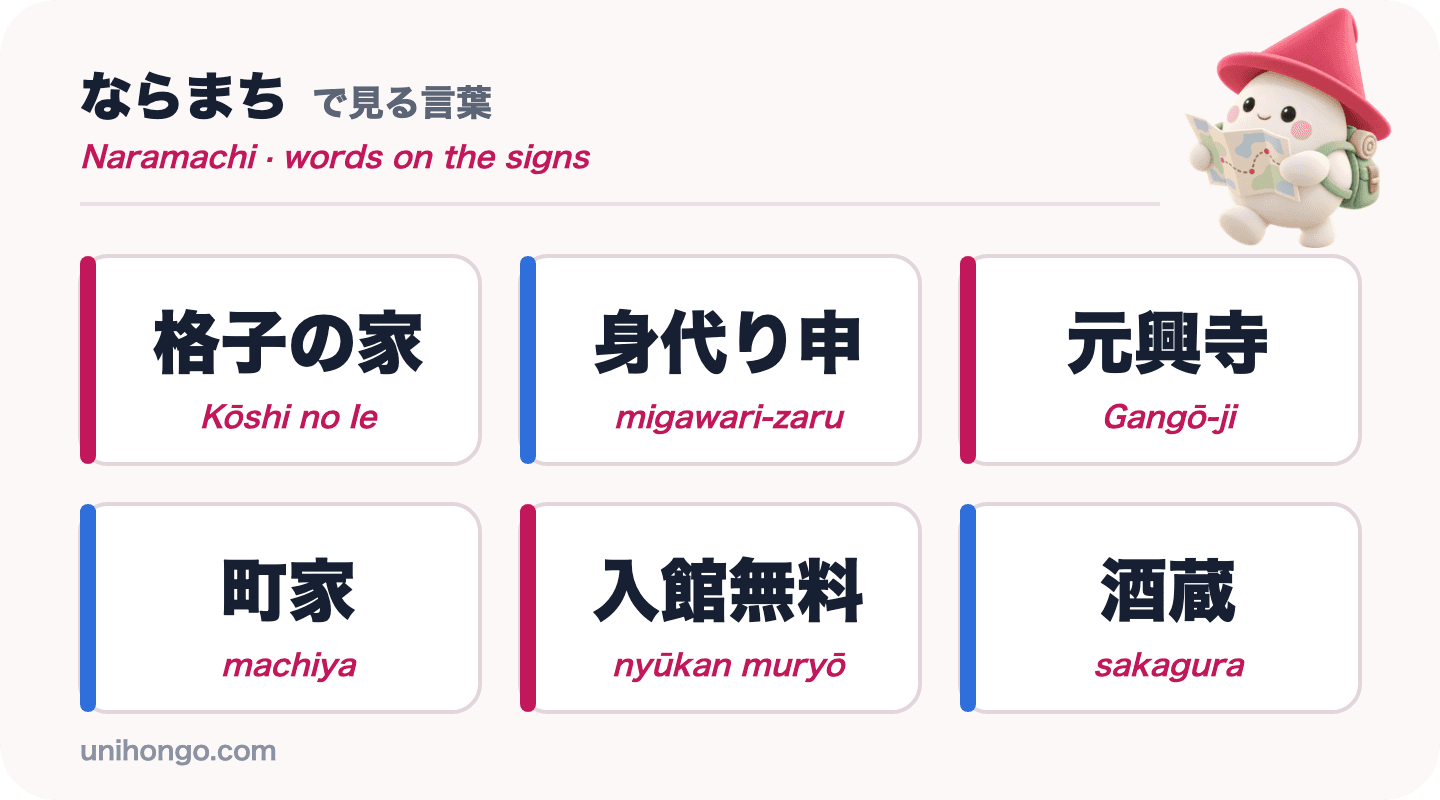 Šest slov, která uvidíte v Naramachi: Kōshi no Ie, migawari-zaru, Gangō-ji, machiya, nyūkan muryō a sakagura, v japonštině s romaji