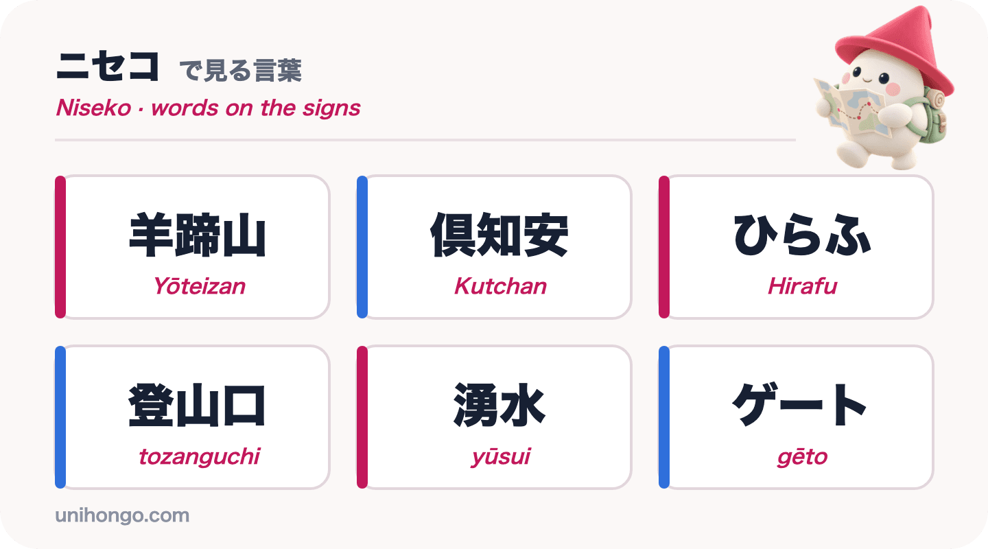 Kuusi kylttisanaa, jotka näet Nisekon ympärillä: Yōteizan, Kutchan, Hirafu, tozanguchi, yūsui ja gēto, japaniksi romajilla