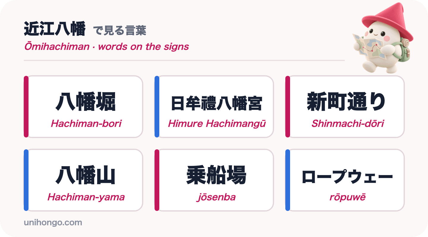 Šest slov z informačních cedulí, která uvidíte v Ōmihachiman: Hachiman-bori, Himure Hachimangū, Shinmachi-dōri, Hachiman-yama, jōsenba a rōpuwē, v japonštině s romaji