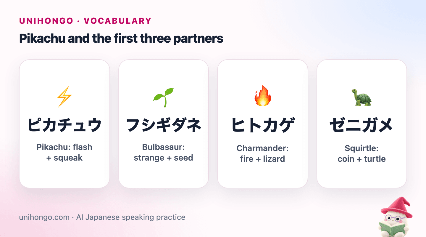Four picture cards in a row with the Japanese names of Pikachu, Bulbasaur, Charmander and Squirtle and the two words each name is built from