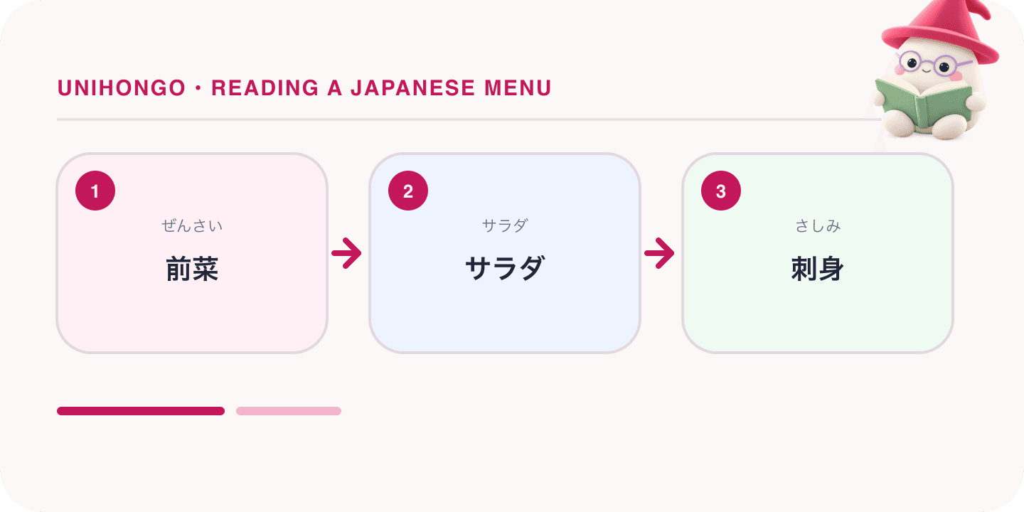 Mochi, Unihongo's mascot, guides a Japanese learning map for Reading a Japanese Menu: Sections, Cooking Kanji, Set Meals and Price Notes: 前菜, サラダ, 刺身.