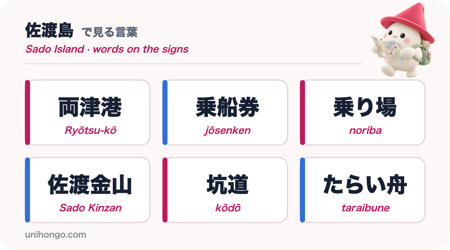 Zes woorden op bordjes die je op het eiland Sado zult zien: Ryōtsu-kō, jōsenken, noriba, Sado Kinzan, kōdō en taraibune, in kanji en kana met romaji