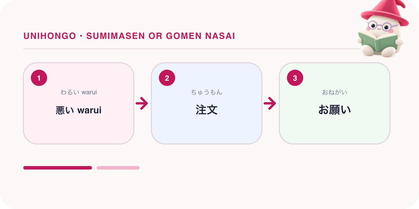 Mochi, Unihongo's mascot, guides a Japanese learning map for Sumimasen or Gomen Nasai: Which Apology to Use: 悪い warui, 注文, お願い.