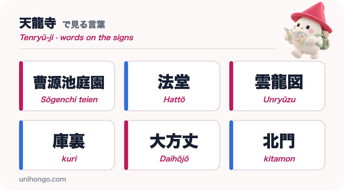 Seis palabras de letrero que verás en Tenryū-ji: Sōgenchi teien, Hattō, Unryūzu, kuri, Daihōjō y kitamon, en kanji con romaji