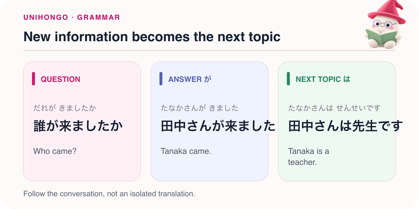 Mocchi illustrates new information becomes the next topic with Japanese examples and hiragana readings.