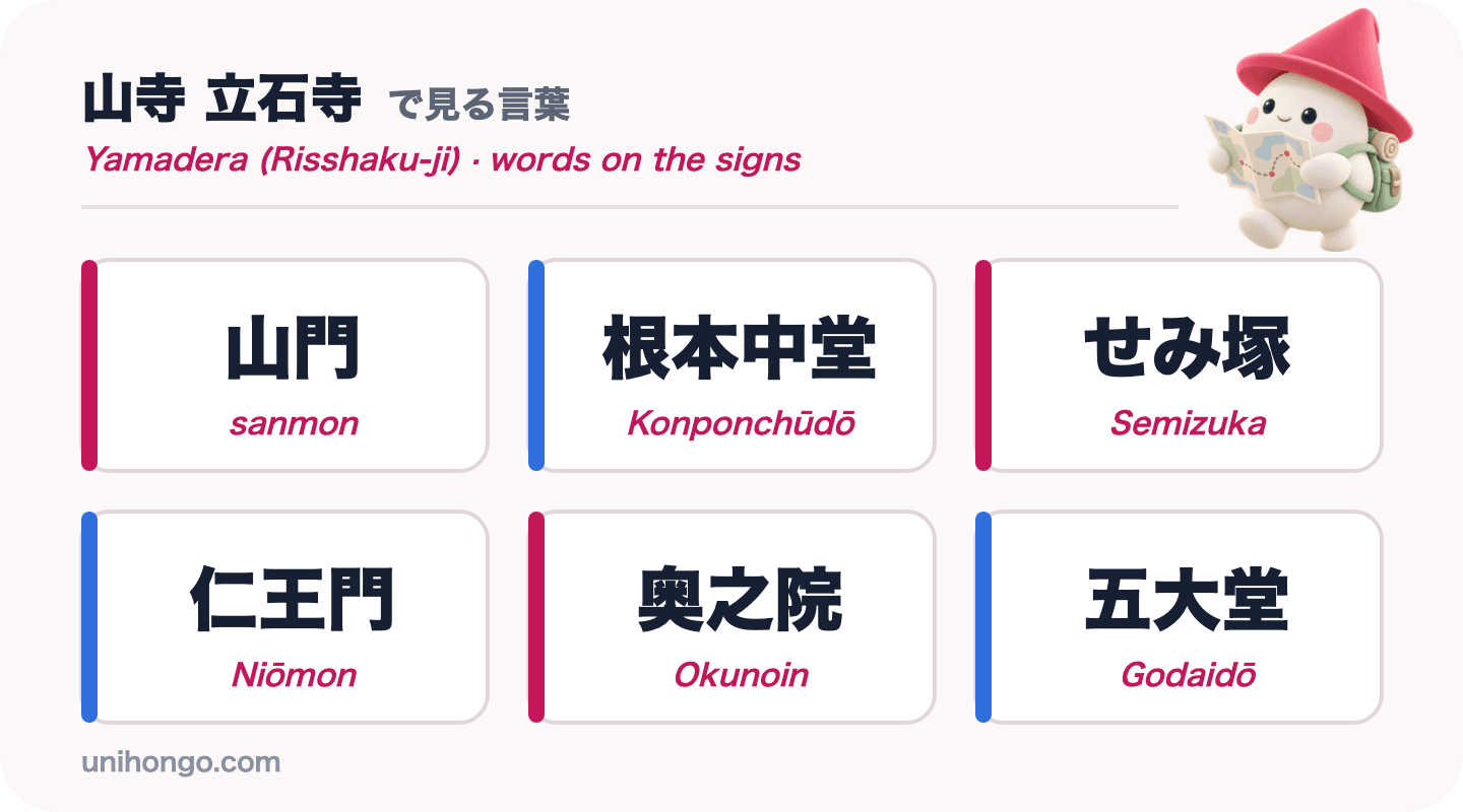 Kuusi kylttisanaa, jotka näet osoitteissa Yamadera: sanmon, Konponchūdō, Semizuka, Niōmon, Okunoin ja Godaidō, kanjilla romajin kanssa