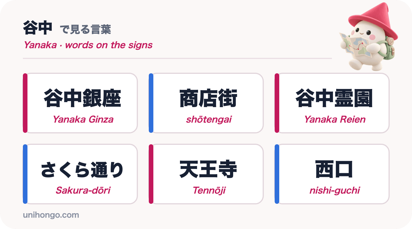Šest slov z informačních cedulí, která uvidíte v Yanaka: Yanaka Ginza, shōtengai, Yanaka Reien, Sakura-dōri, Tennōji a nishi-guchi, v japonštině s romaji