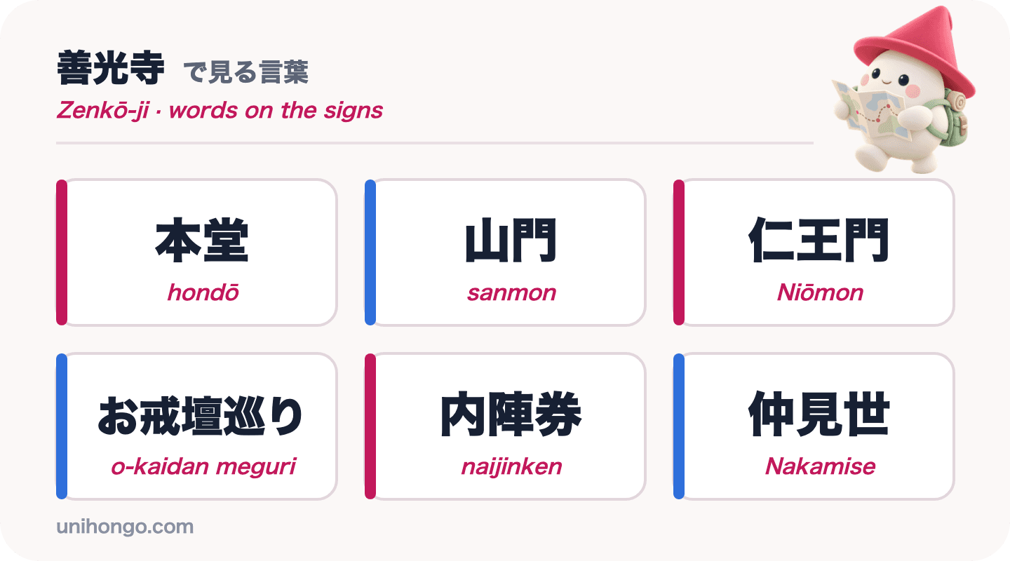 Šest slov z informačních cedulí, která uvidíte na Zenkō-ji: hondō, sanmon, Niōmon, o-kaidan meguri, naijinken a Nakamise, v kanji s romaji